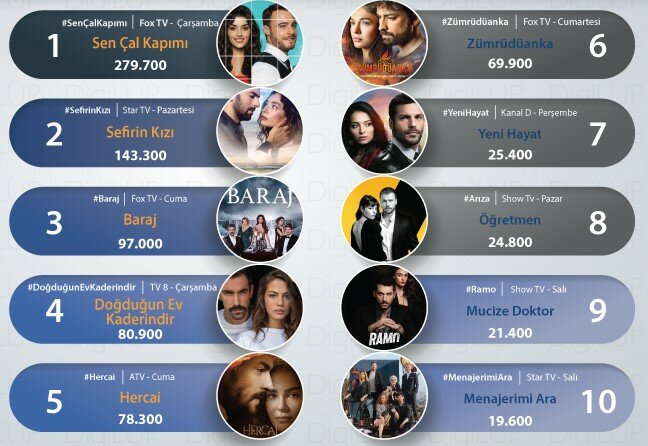 Самые популярные турецкие сериалы в социальных сетях на этой неделе
