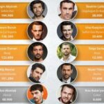 Самые популярные турецкие актеры в социальных сетях