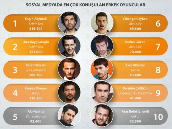 Самые обсуждаемые турецкие актеры