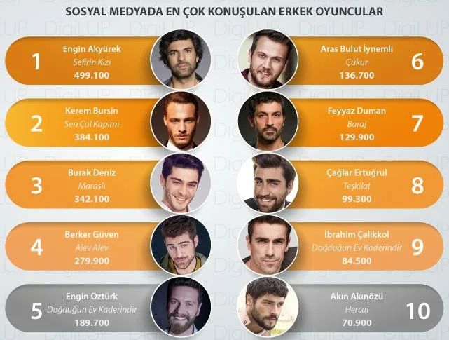 Голосование турецких актеров. Топ 10 турецких актеров мужчин. Топ 10 турецких актеров мужчин по рейтингу. Как относится к России турецкий актер. Рейтинг турецких актеров мужчин 2023.