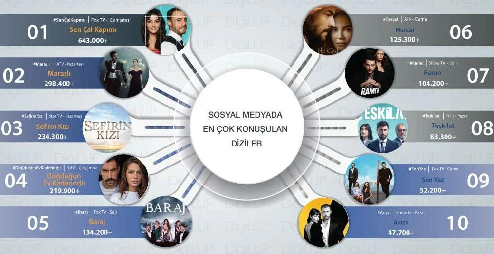 Топ самых популярных турецких сериалов в социальных сетях