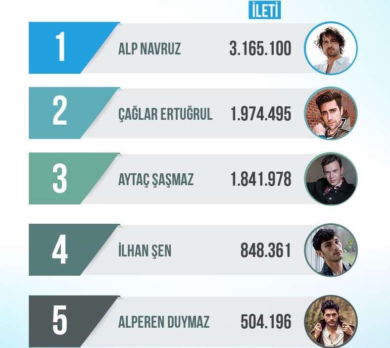 5 самых популярных турецких актеров в сериалах