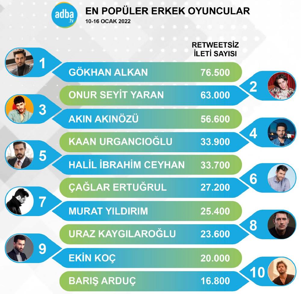 Турецкие рейтинги. Турецкий сериал 2022 список. Топ 10 турецких сериалов 2022. Самый рейтинговый турецкий сериал на сегодняшний день 2022.