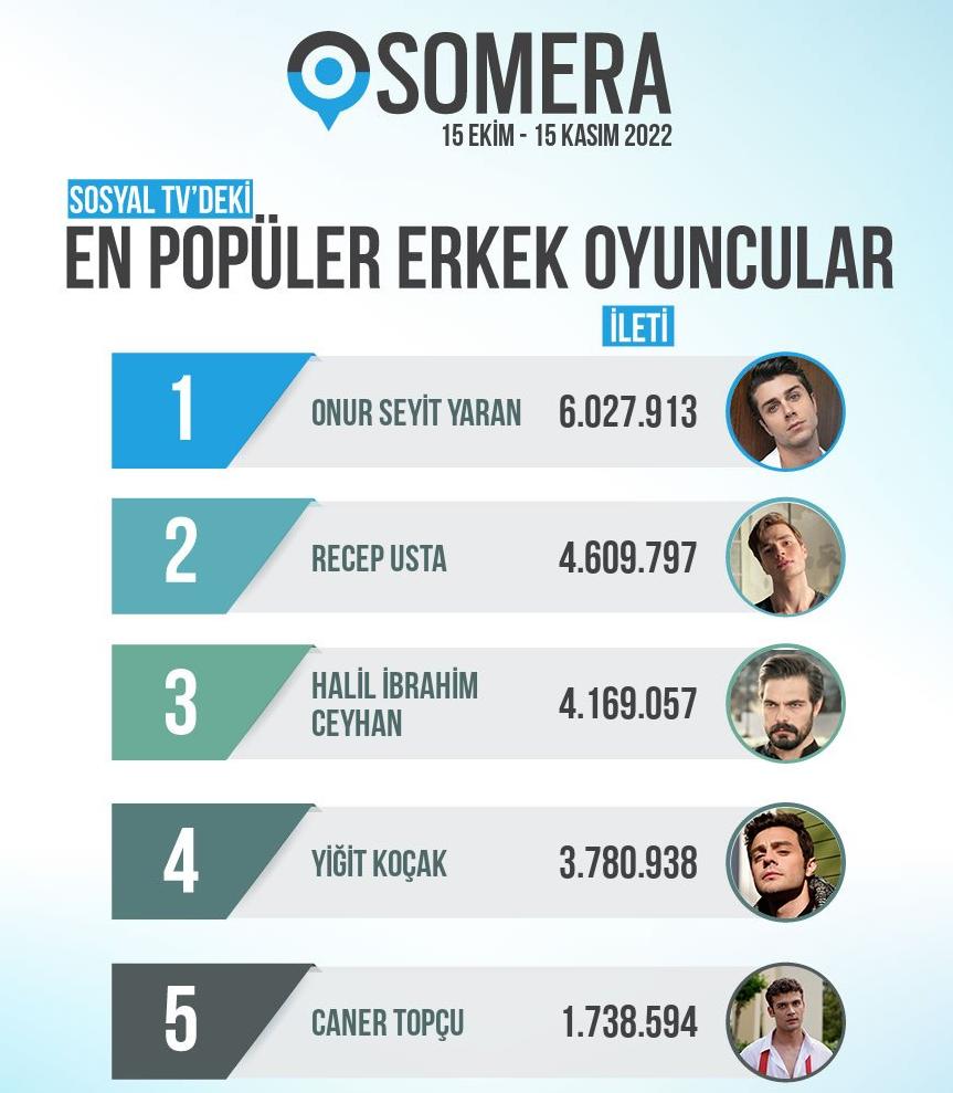 5 самых популярных турецких актеров