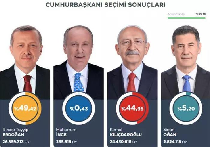 результат первого тура президентских выборов в Турции